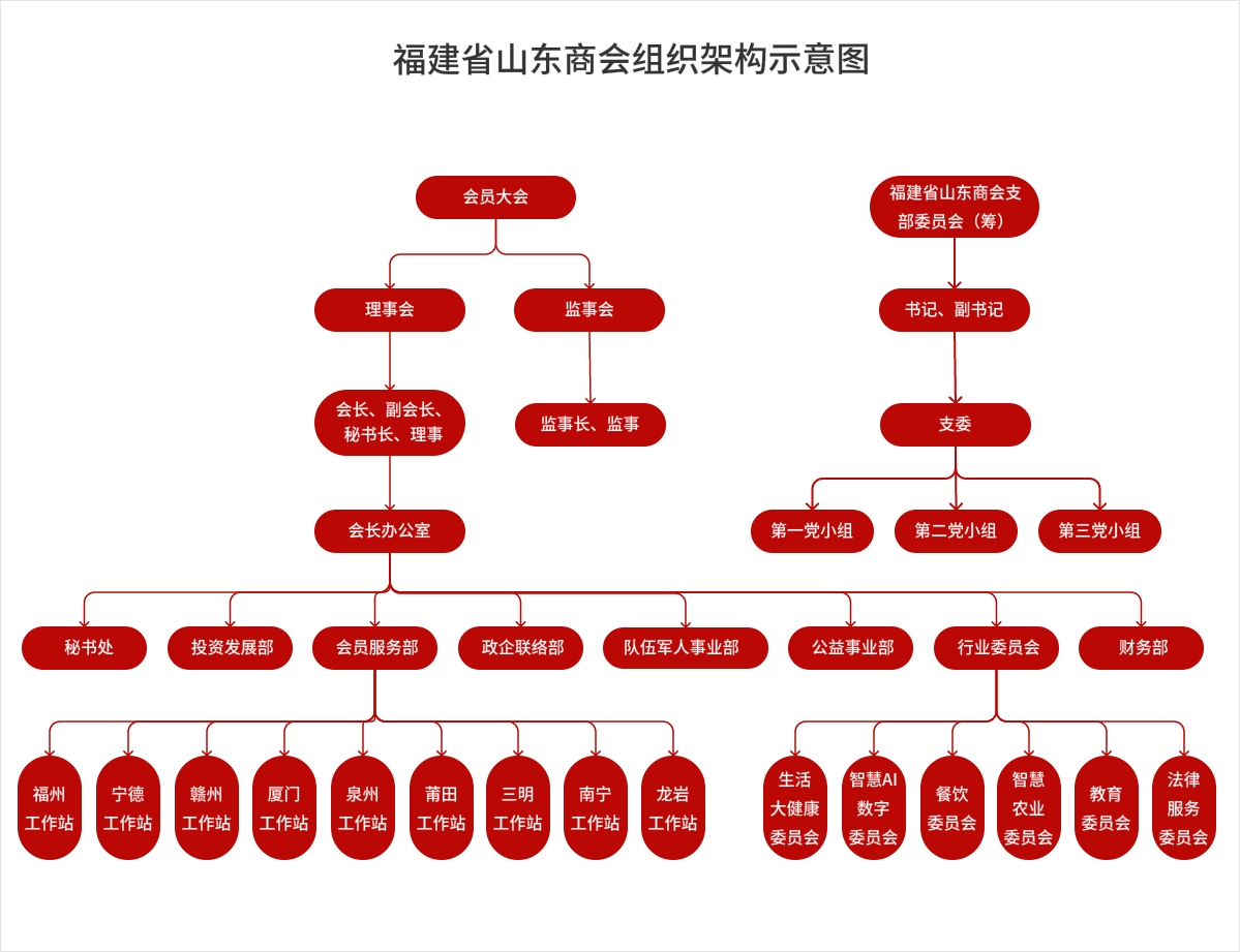 组织架构图