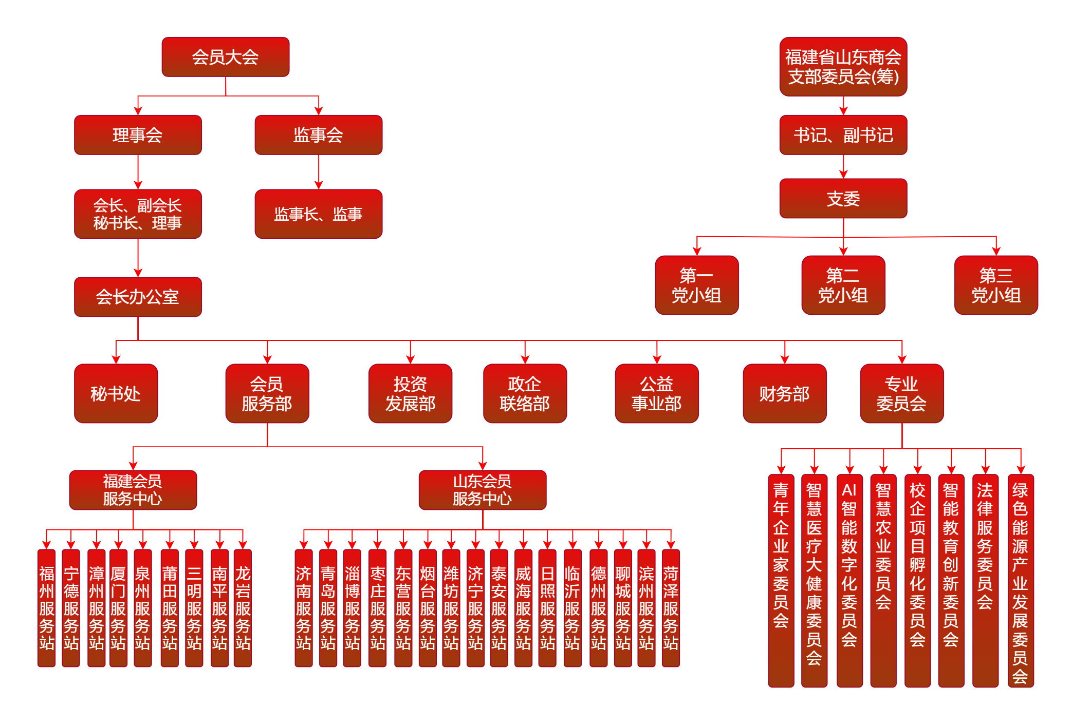 组织架构图